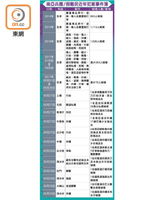 南亞兵團/假難民近年犯案事件簿