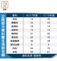 公院部分專科醫生培訓名額