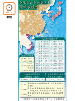 各地自去年入冬以來禽流感疫情