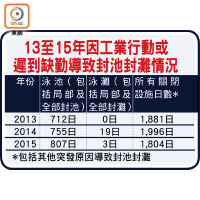 13至15年因工業行動或遲到缺勤導致封池封灘情況