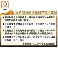 逐步取消強積金對沖方案重點