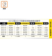 2012至2017年度安老院舍宿位數字