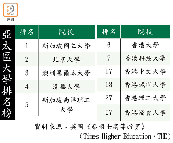 THE亞太區排名 港大科大遜星洲 0705-00176-016b1