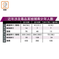 近年涉及毒品案被捕青少年人數