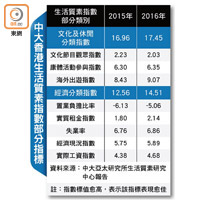 中大香港生活質素指數部分指標