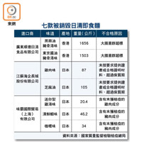 七款被銷毀日清即食麵