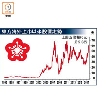 東方海外上市以來股價走勢