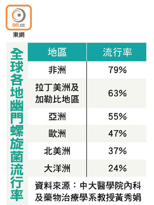 全球各地幽門螺旋菌流行率