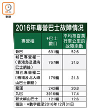 2016年專營巴士故障情況