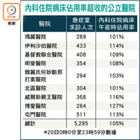 內科住院病床佔用率超收的公立醫院