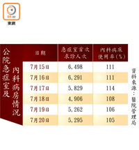 公院急症室及內科病房情況