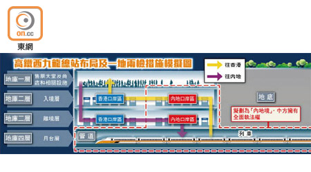 高鐵西九龍總站布局及一地兩檢措施模擬圖