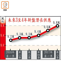 未來3至4年新盤潛在供應