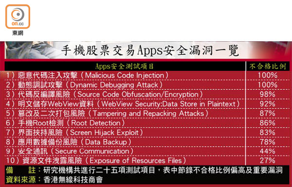 Android股票交易程式存安全漏洞 0804-00176-009b2