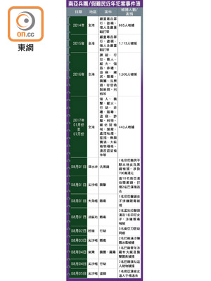 南亞兵團/假難民近年犯案事件簿