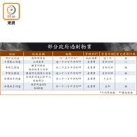 部分政府過剩物業