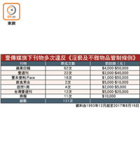 壹傳媒旗下刊物多次違反《淫褻及不雅物品管制條例》