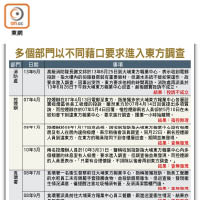 多個部門以不同藉口要求進入東方調查