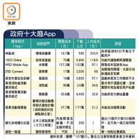 政府十大廢App