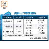 高齡人口增加趨勢