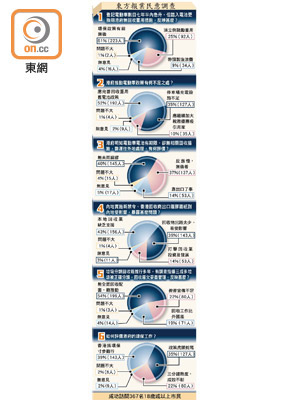 東方報業民意調查