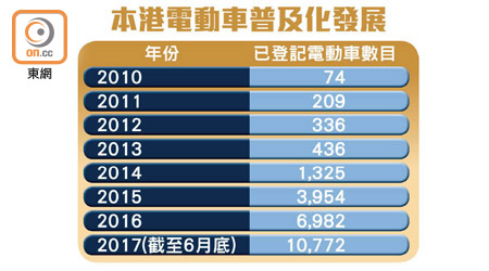 本港電動車普及化發展