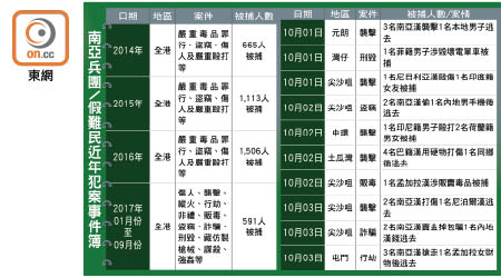 南亞兵團/假難民近年犯案事件簿