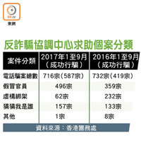 反詐騙協調中心求助個案分類