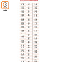 中共第19屆中央紀律檢查委員會委員名單（共133人，按姓氏簡體字筆劃為序排列）