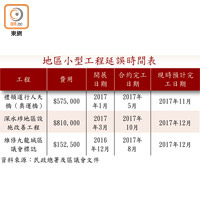 地區小型工程延誤時間表