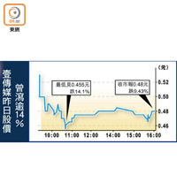 壹傳媒昨日股價曾瀉逾14%