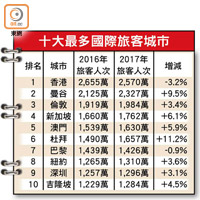 十大最多國際旅客城市