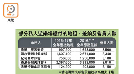 部分私人遊樂場繳付的地租、差餉及會員人數