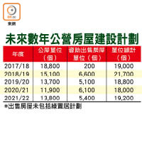 未來數年公營房屋建設計劃