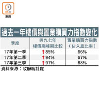 過去一年樓價與置業購買力指數變化