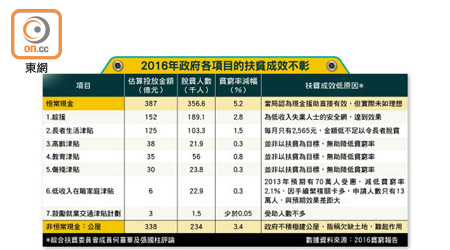 2016年政府各項目的扶貧成效不彰