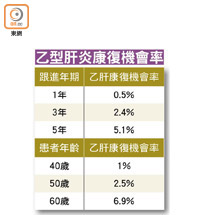 乙型肝炎康復機會率