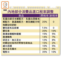 內地部分消費品進口稅率調整