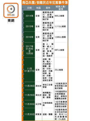 南亞兵團/假難民近年犯案事件簿