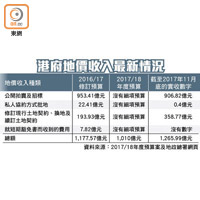 港府地價收入最新情況