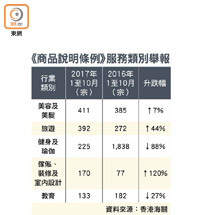 《商品說明條例》服務類別舉報