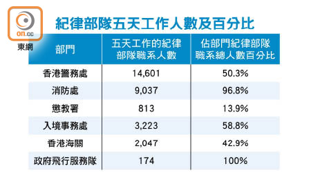 紀律部隊五天工作人數及百分比