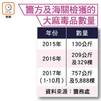 警方及海關檢獲的大麻毒品數量