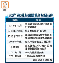 900/1800兆赫頻譜重新指配時序