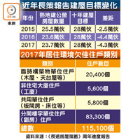 近年長策報告建屋目標變化及2017年居住環境欠佳住戶類別