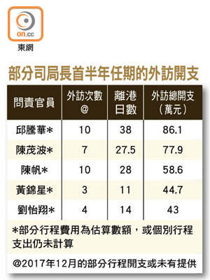 部分司局長首半年任期的外訪開支