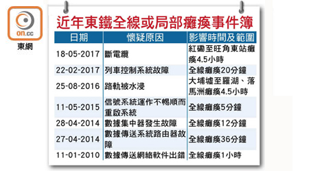 近年東鐵全線或局部癱瘓事件簿