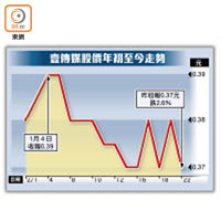 壹傳媒股價年初至今走勢