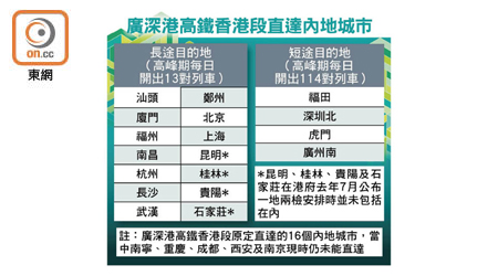 廣深港高鐵香港段直達內地城市