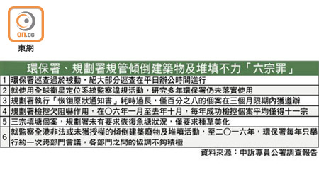 環保署、規劃署規管傾倒建築物及堆填不力「六宗罪」